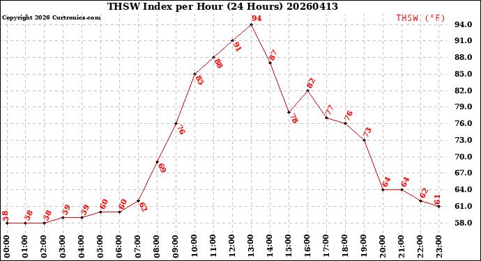 Milwaukee Weather THSW Index<br>per Hour<br>(24 Hours)