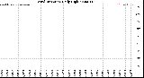 Milwaukee Weather Wind Direction<br>Daily High