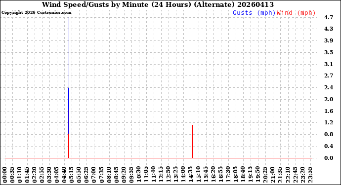 Milwaukee Weather Wind Speed/Gusts<br>by Minute<br>(24 Hours) (Alternate)