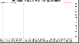 Milwaukee Weather Wind Speed<br>by Minute<br>(24 Hours) (Alternate)