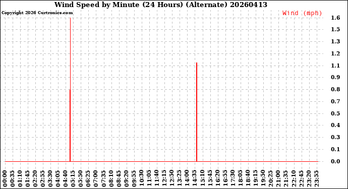 Milwaukee Weather Wind Speed<br>by Minute<br>(24 Hours) (Alternate)