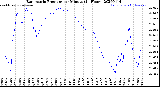 Milwaukee Weather Barometric Pressure<br>per Minute<br>(24 Hours)