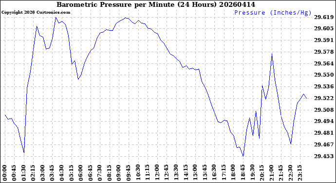 Milwaukee Weather Barometric Pressure<br>per Minute<br>(24 Hours)