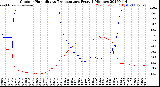 Milwaukee Weather Outdoor Humidity<br>vs Temperature<br>Every 5 Minutes