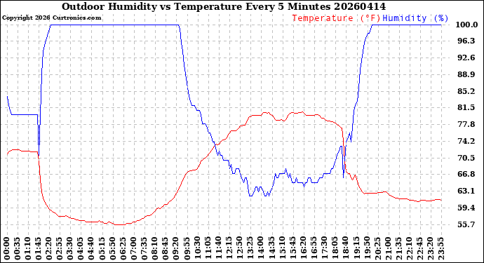 Milwaukee Weather Outdoor Humidity<br>vs Temperature<br>Every 5 Minutes
