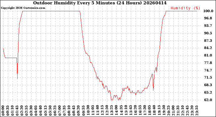 Milwaukee Weather Outdoor Humidity<br>Every 5 Minutes<br>(24 Hours)