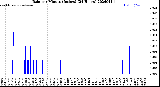 Milwaukee Weather Rain<br>per Minute<br>(Inches)<br>(24 Hours)