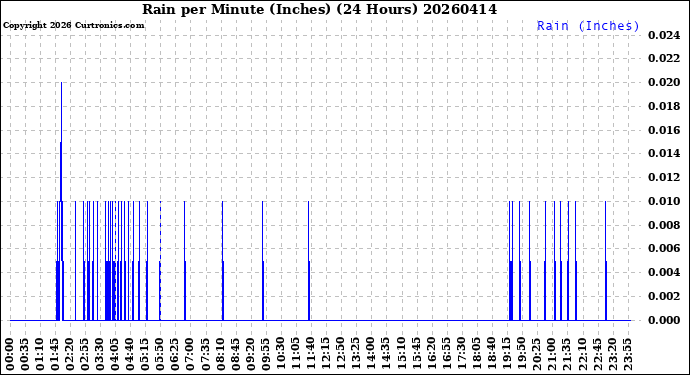 Milwaukee Weather Rain<br>per Minute<br>(Inches)<br>(24 Hours)
