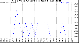 Milwaukee Weather Rain<br>15 Minute Average<br>(Inches)<br>Past 6 Hours
