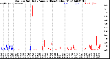 Milwaukee Weather Outdoor Rain<br>Daily Amount<br>(Past/Previous Year)