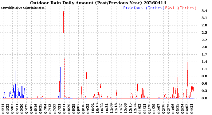 Milwaukee Weather Outdoor Rain<br>Daily Amount<br>(Past/Previous Year)