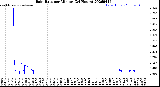 Milwaukee Weather Rain Rate<br>per Minute<br>(24 Hours)
