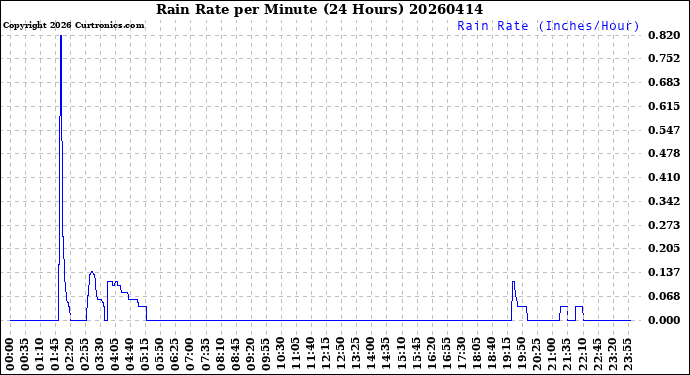 Milwaukee Weather Rain Rate<br>per Minute<br>(24 Hours)