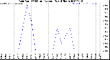 Milwaukee Weather Rain Rate<br>15 Minute Average<br>Past 6 Hours