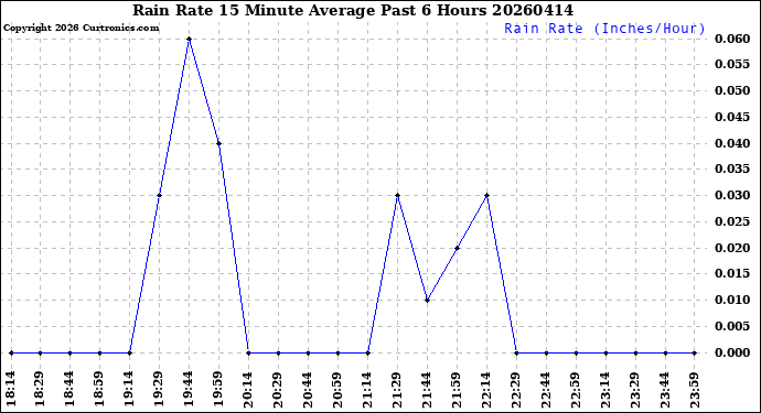 Milwaukee Weather Rain Rate<br>15 Minute Average<br>Past 6 Hours