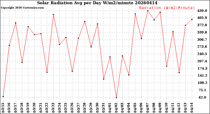 Milwaukee Weather Solar Radiation<br>Avg per Day W/m2/minute