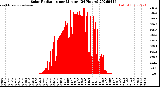 Milwaukee Weather Solar Radiation<br>per Minute<br>(24 Hours)