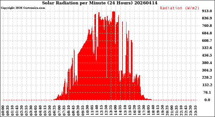 Milwaukee Weather Solar Radiation<br>per Minute<br>(24 Hours)