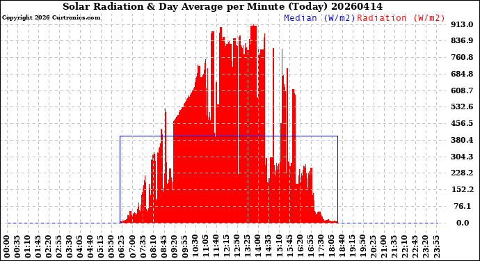 Milwaukee Weather Solar Radiation<br>& Day Average<br>per Minute<br>(Today)