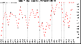 Milwaukee Weather Solar Radiation<br>per Day KW/m2