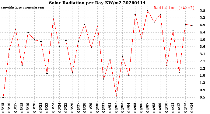 Milwaukee Weather Solar Radiation<br>per Day KW/m2