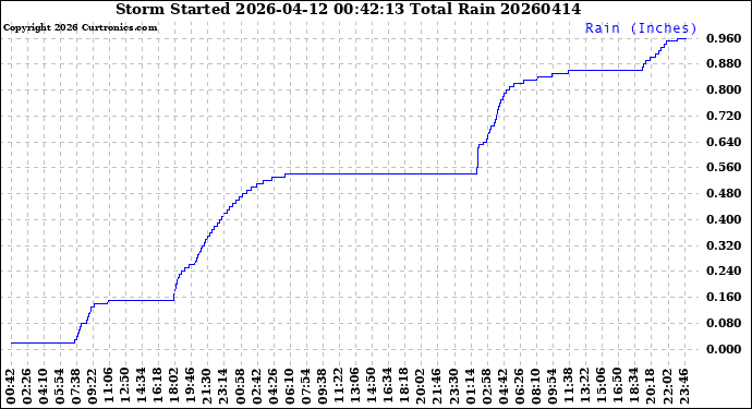 Milwaukee Weather Storm<br>Started 2026-04-12 00:42:13<br>Total Rain