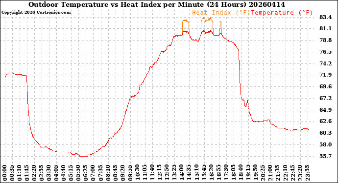 Milwaukee Weather Outdoor Temperature<br>vs Heat Index<br>per Minute<br>(24 Hours)
