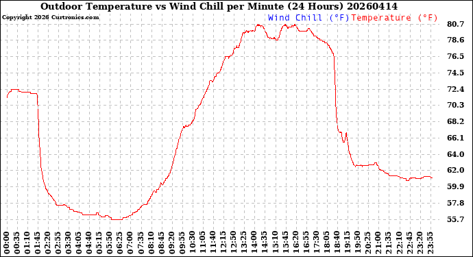 Milwaukee Weather Outdoor Temperature<br>vs Wind Chill<br>per Minute<br>(24 Hours)