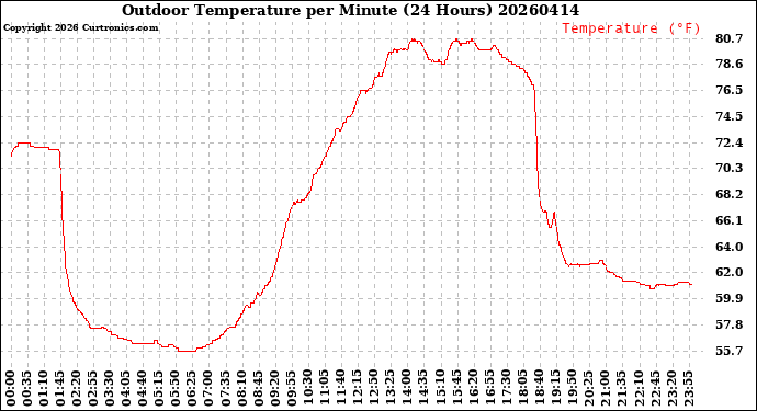 Milwaukee Weather Outdoor Temperature<br>per Minute<br>(24 Hours)