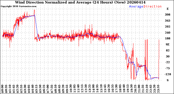 Milwaukee Weather Wind Direction<br>Normalized and Average<br>(24 Hours) (New)