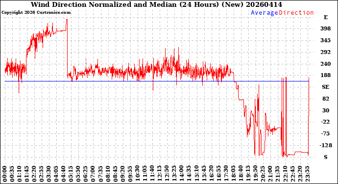 Milwaukee Weather Wind Direction<br>Normalized and Median<br>(24 Hours) (New)