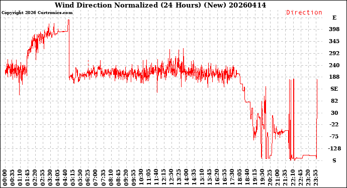 Milwaukee Weather Wind Direction<br>Normalized<br>(24 Hours) (New)