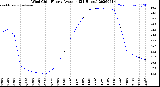 Milwaukee Weather Wind Chill<br>Hourly Average<br>(24 Hours)