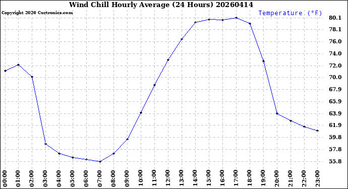 Milwaukee Weather Wind Chill<br>Hourly Average<br>(24 Hours)