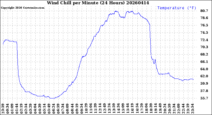 Milwaukee Weather Wind Chill<br>per Minute<br>(24 Hours)