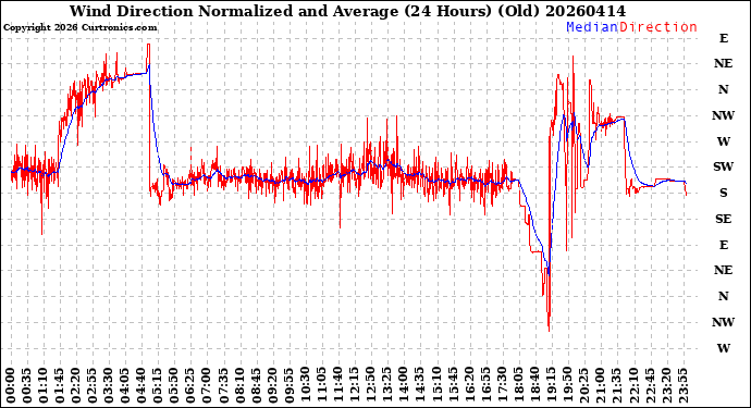 Milwaukee Weather Wind Direction<br>Normalized and Average<br>(24 Hours) (Old)