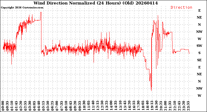 Milwaukee Weather Wind Direction<br>Normalized<br>(24 Hours) (Old)