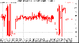 Milwaukee Weather Wind Direction<br>(24 Hours) (Raw)