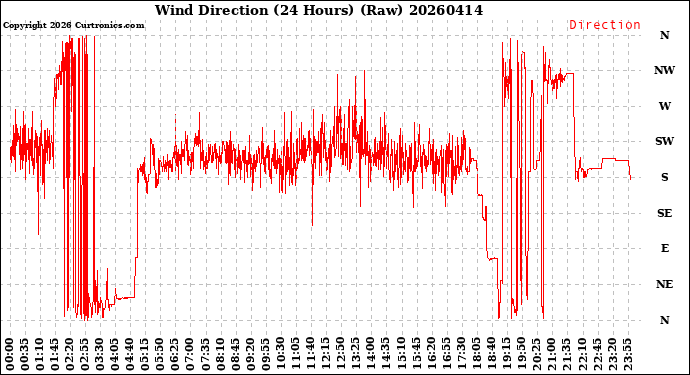 Milwaukee Weather Wind Direction<br>(24 Hours) (Raw)