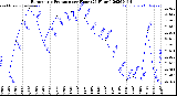 Milwaukee Weather Barometric Pressure<br>per Hour<br>(24 Hours)