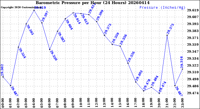 Milwaukee Weather Barometric Pressure<br>per Hour<br>(24 Hours)