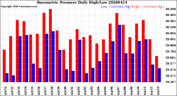Milwaukee Weather Barometric Pressure<br>Daily High/Low