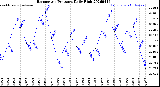 Milwaukee Weather Barometric Pressure<br>Daily High