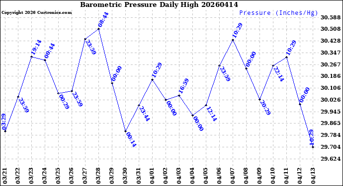 Milwaukee Weather Barometric Pressure<br>Daily High