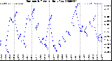 Milwaukee Weather Barometric Pressure<br>Daily Low