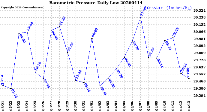 Milwaukee Weather Barometric Pressure<br>Daily Low