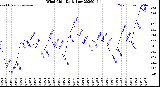 Milwaukee Weather Wind Chill<br>Daily Low