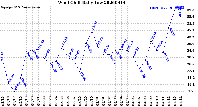 Milwaukee Weather Wind Chill<br>Daily Low