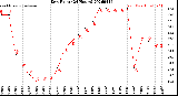 Milwaukee Weather Dew Point<br>(24 Hours)