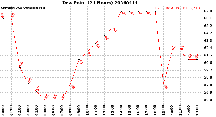 Milwaukee Weather Dew Point<br>(24 Hours)